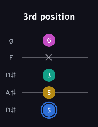 G♯ Minor 7th Sharp 13th guitar tab — 3rd position (5 5 3 x 6) in Double C (gCGCD) · Capo 3