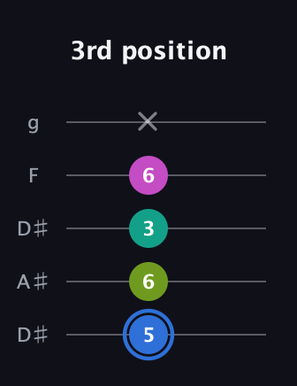 G♯ Minor 7th Sharp 5th guitar tab — 3rd position (5 6 3 6 x) in Double C (gCGCD) · Capo 3