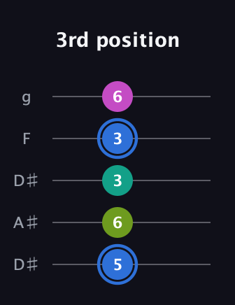 G♯ Minor 7th Sharp 5th guitar tab — 3rd position (5 6 3 3 6) in Double C (gCGCD) · Capo 3