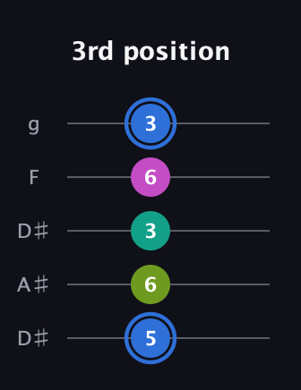G♯ Minor 7th Sharp 5th guitar tab — 3rd position (5 6 3 6 3) in Double C (gCGCD) · Capo 3