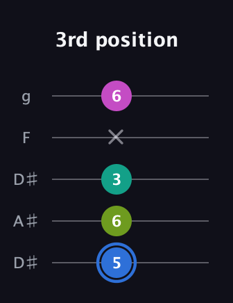 G♯ Minor 7th Sharp 5th guitar tab — 3rd position (5 6 3 x 6) in Double C (gCGCD) · Capo 3