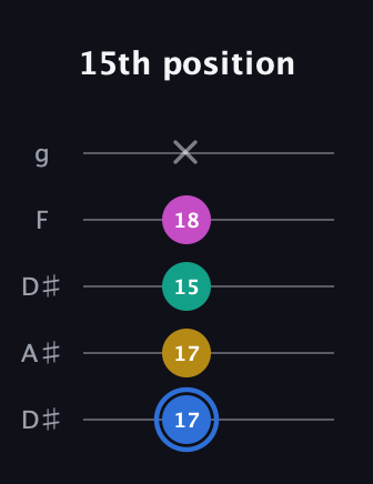G♯ Minor 7th Sharp 9th guitar tab — 15th position (17 17 15 18 x) in Double C (gCGCD) · Capo 3