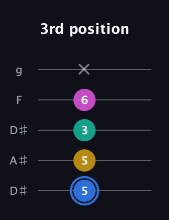 G♯ Minor 7th Sharp 9th guitar tab — 3rd position (5 5 3 6 x) in Double C (gCGCD) · Capo 3