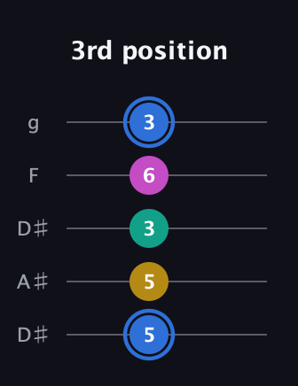 G♯ Minor 7th Sharp 9th guitar tab — 3rd position (5 5 3 6 3) in Double C (gCGCD) · Capo 3