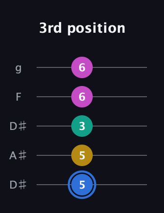 G♯ Minor 7th Sharp 9th guitar tab — 3rd position (5 5 3 6 6) in Double C (gCGCD) · Capo 3