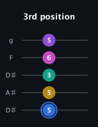 G♯ Minor 9th Sharp 13th guitar tab — 3rd position (5 5 3 6 5) in Double C (gCGCD) · Capo 3
