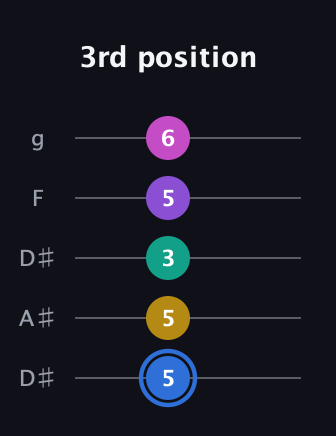 G♯ Minor 9th Sharp 13th guitar tab — 3rd position (5 5 3 5 6) in Double C (gCGCD) · Capo 3