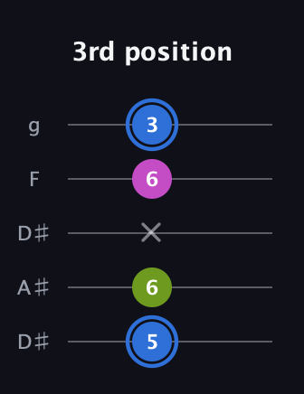 G♯ Minor Sharp 5th guitar tab — 3rd position (5 6 x 6 3) in Double C (gCGCD) · Capo 3