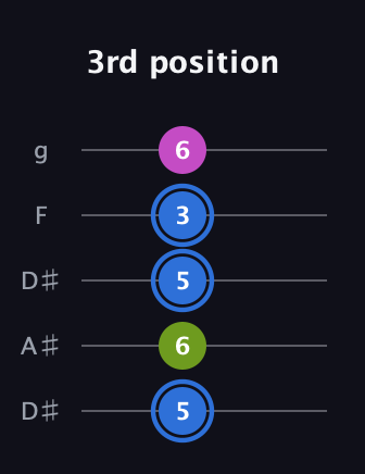 G♯ Minor Sharp 5th guitar tab — 3rd position (5 6 5 3 6) in Double C (gCGCD) · Capo 3