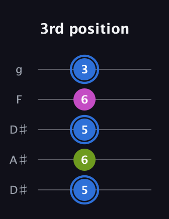 G♯ Minor Sharp 5th guitar tab — 3rd position (5 6 5 6 3) in Double C (gCGCD) · Capo 3