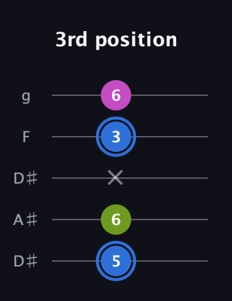G♯ Minor Sharp 5th guitar tab — 3rd position (5 6 x 3 6) in Double C (gCGCD) · Capo 3