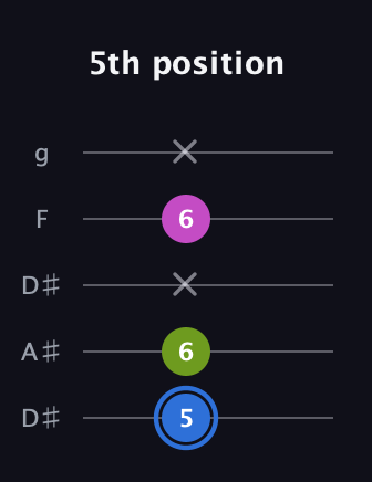 G♯ Minor Sharp 5th guitar tab — 5th position (5 6 x 6 x) in Double C (gCGCD) · Capo 3