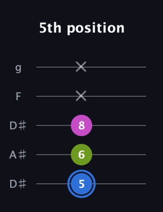 G♯ Minor Sharp 5th guitar tab — 5th position (5 6 8 x x) in Double C (gCGCD) · Capo 3