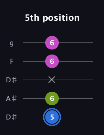 G♯ Minor Sharp 5th guitar tab — 5th position (5 6 x 6 6) in Double C (gCGCD) · Capo 3