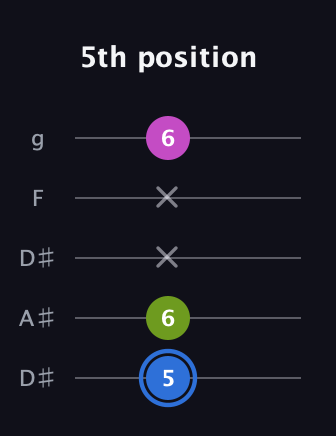 G♯ Minor Sharp 5th guitar tab — 5th position (5 6 x x 6) in Double C (gCGCD) · Capo 3
