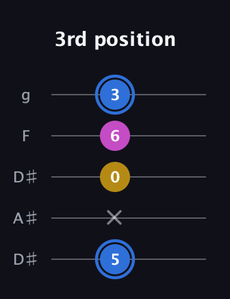 G♯ Minor Sharp 9th guitar tab — 3rd position (5 x 0 6 3) in Double C (gCGCD) · Capo 3