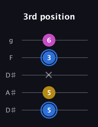 G♯ Minor Sharp 9th guitar tab — 3rd position (5 5 x 3 6) in Double C (gCGCD) · Capo 3