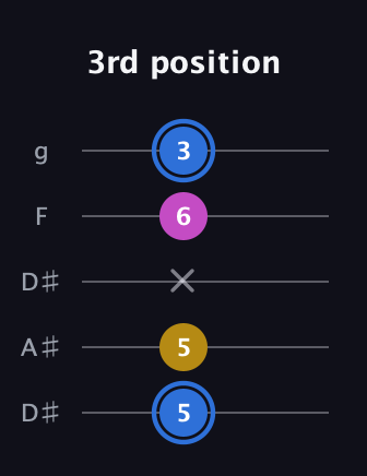 G♯ Minor Sharp 9th guitar tab — 3rd position (5 5 x 6 3) in Double C (gCGCD) · Capo 3