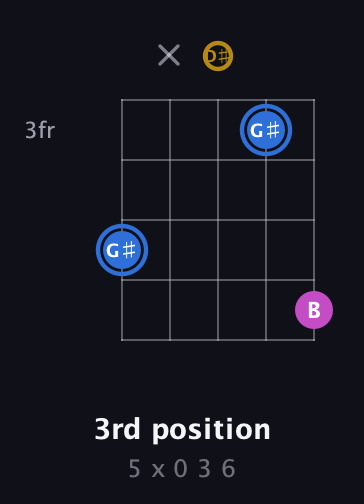 G♯ Minor Sharp 9th guitar chord — 3rd position (5 x 0 3 6) fretboard diagram in Double C (gCGCD) · Capo 3