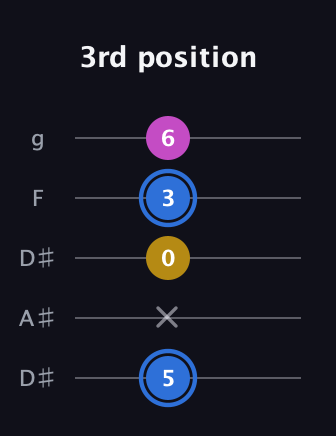 G♯ Minor Sharp 9th guitar tab — 3rd position (5 x 0 3 6) in Double C (gCGCD) · Capo 3