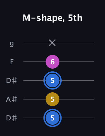 G♯ Minor Sharp 9th guitar tab — M-shape, 5th (5 5 5 6 x) in Double C (gCGCD) · Capo 3