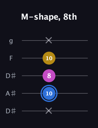 G♯ Minor Sharp 9th guitar tab — M-shape, 8th (x 10 8 10 x) in Double C (gCGCD) · Capo 3