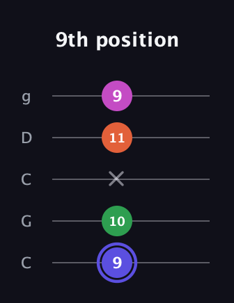 A Augmented Added 2nd guitar tab — 9th position (9 10 x 11 9) in Double C (gCGCD)