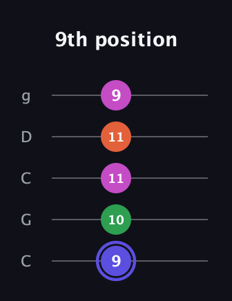 A Augmented Added 2nd guitar tab — 9th position (9 10 11 11 9) in Double C (gCGCD)