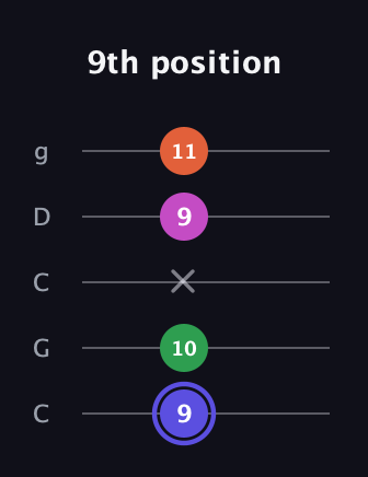 A Augmented Added 2nd guitar tab — 9th position (9 10 x 9 11) in Double C (gCGCD)