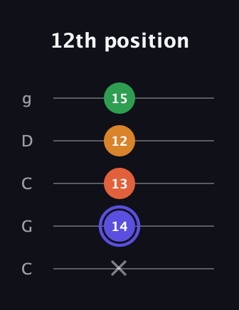 A Augmented Added 4th guitar tab — 12th position (x 14 13 12 15) in Double C (gCGCD)