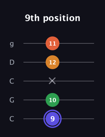 A Augmented Added 4th guitar tab — 9th position (9 10 x 12 11) in Double C (gCGCD)