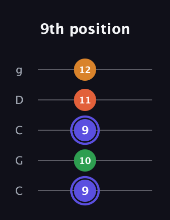 A Augmented Added 4th guitar tab — 9th position (9 10 9 11 12) in Double C (gCGCD)
