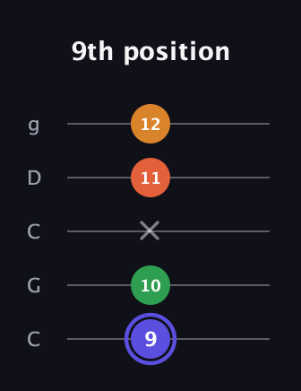A Augmented Added 4th guitar tab — 9th position (9 10 x 11 12) in Double C (gCGCD)