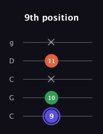 A Augmented Flat 13th guitar tab — 9th position (9 10 x 11 x) in Double C (gCGCD)