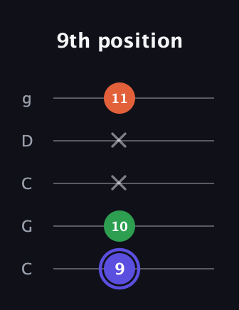 A Augmented Flat 13th guitar tab — 9th position (9 10 x x 11) in Double C (gCGCD)