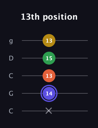 A Augmented Flat 5th guitar tab — 13th position (x 14 13 15 13) in Double C (gCGCD)