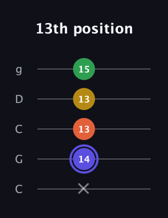 A Augmented Flat 5th guitar tab — 13th position (x 14 13 13 15) in Double C (gCGCD)