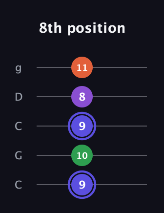 A Augmented Flat 9th guitar tab — 8th position (9 10 9 8 11) in Double C (gCGCD)