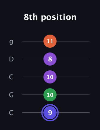 A Augmented Flat 9th guitar tab — 8th position (9 10 10 8 11) in Double C (gCGCD)