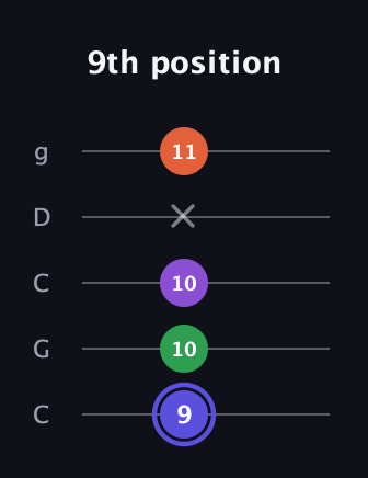 A Augmented Flat 9th guitar tab — 9th position (9 10 10 x 11) in Double C (gCGCD)