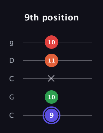 A Augmented Sharp 9th guitar tab — 9th position (9 10 x 11 10) in Double C (gCGCD)
