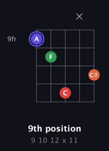 A Augmented Sharp 9th guitar chord — 9th position (9 10 12 x 11) fretboard diagram in Double C (gCGCD)