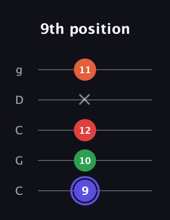 A Augmented Sharp 9th guitar tab — 9th position (9 10 12 x 11) in Double C (gCGCD)