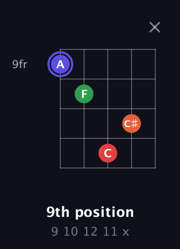 A Augmented Sharp 9th guitar chord — 9th position (9 10 12 11 x) fretboard diagram in Double C (gCGCD)