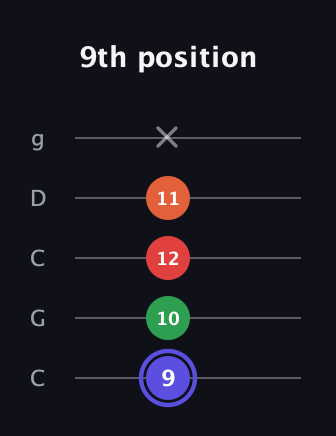 A Augmented Sharp 9th guitar tab — 9th position (9 10 12 11 x) in Double C (gCGCD)
