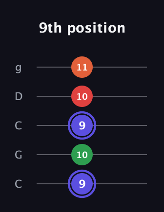A Augmented Sharp 9th guitar tab — 9th position (9 10 9 10 11) in Double C (gCGCD)