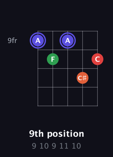 A Augmented Sharp 9th guitar chord — 9th position (9 10 9 11 10) fretboard diagram in Double C (gCGCD)