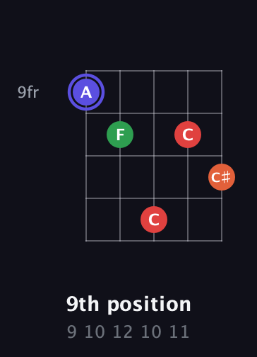 A Augmented Sharp 9th guitar chord — 9th position (9 10 12 10 11) fretboard diagram in Double C (gCGCD)