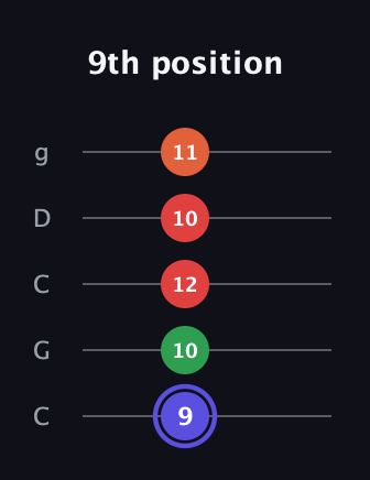 A Augmented Sharp 9th guitar tab — 9th position (9 10 12 10 11) in Double C (gCGCD)