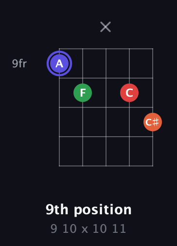 A Augmented Sharp 9th guitar chord — 9th position (9 10 x 10 11) fretboard diagram in Double C (gCGCD)